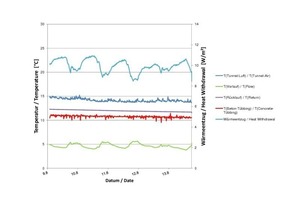  Measurement series with cooling unit at Re≈1200, test operation 