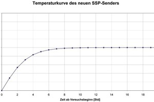  5&nbsp; Temperature curve for the new SSP transmitter 