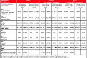  Table 3	Driven length and excavated volume of the tunnels projected at the turn of the year (future requirement) 