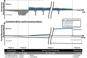  Entwicklung von Lebenszykluskosten und möglichen Einnahmen eines Bauwerks über seine Lebensdauer [7] 