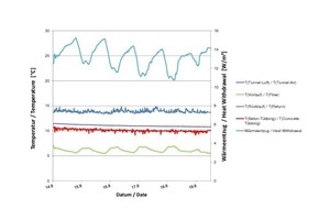  Measurement series with cooling unit at Re≈2300, test operation  