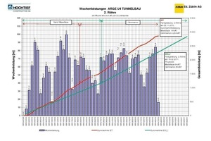  Vortriebsleistung Gleis 2 