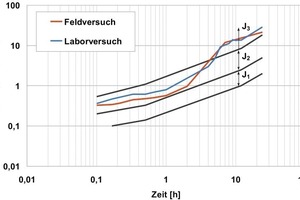 Nassspritzbeton Performance Laborprufverfahren Und Einflussfaktoren In Der Praxis Tunnel