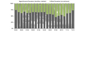  Methods applied for transportation tunnel construction during last 20 years related to driven length (Road tunnels) 