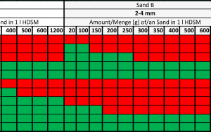  11	Ergebnisse der Carrying Capacity Tests für HDSM bestehend aus den Produkten B1 + GER Kalksteinmehl und den Zusatzkörnungen Sand A (1–2 mm), Sand B (2–4 mm) und Kies C (5,6–8 mm) (Mengenangaben Sand in g/1,0 l Suspension): Rot = keine Carrying Capacity; Grün = Carrying Capacity 