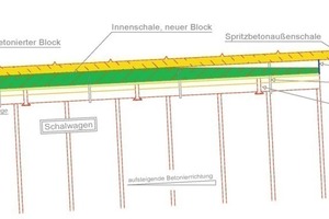  2  Rising direction of concreting 