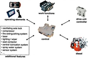  “Intelli Scale” control system 