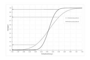  Comparison of different distribution functions 