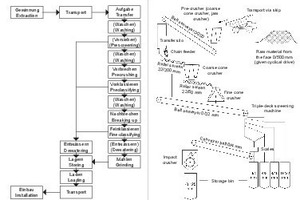  Flow chart and schematic presentation of material preparation (Jodl, 2012; Gehbauer, 1997) 