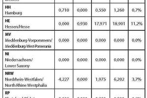  Tabelle 2	Regionale Zuordnung der zum Jahreswechsel 2014/15 im Bau befindlichen Verkehrstunnel 