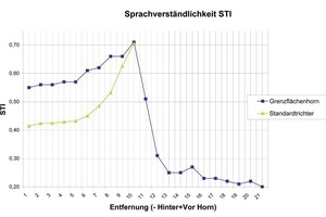  Sprachverständlichkeitsverlauf für verschiedene Lautsprecher (Einzelmessung) 