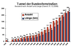  2 Anzahl und Länge der Tunnel der Bundesfernstraßen in Baulast des Bundes (Stand 2008)1  