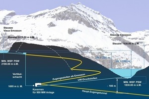  Querschnitt des größtenteils unterirdischen Zubaus für das Projekt des Pumpspeicherwerks Nant de Drance. Unter den beiden bestehenden Speichern sind ein Hauptzugangstunnel, Maschinen- und Trafokaverne sowie zwei parallele Triebwasserwege mit gepanzerten Druckschächten zu erstellen 