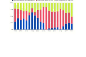  Methods applied for transportation tunnel construction during the last 20 years, related to driven length 