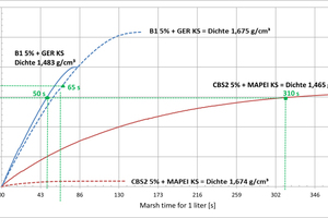  	Comparison of the drainage times for HDSMs with densities of 1.5 t/m³ and 1.7 t/m³ consisting of the products B1 5% + GER limestone powder (blue line) and CBS2 5% + KL limestone powder (red line) 