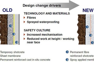  Comparison of temporary and permanent sprayed concrete shell lining in its final state 