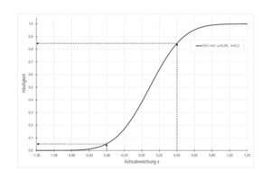  Distribution function complemented with marking arrows at ±0,4 % 