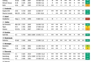  Tabelle 1:  26 europäische Straßentunnel im Test 2010 