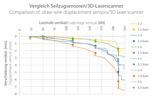  8	Vergleich vertikaler Verschiebungen, gemessen mit Seilzugsensoren und dem 3D Laserscanner Z&amp;F Imager 5010X  