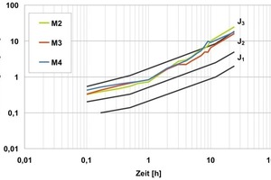  4 Comparison of various concrete compositions from the lab spraying stand 