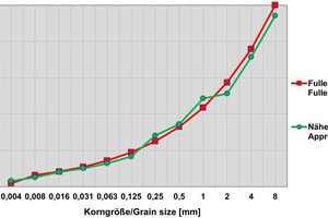  4)	Annular gap mortar grading curve | 