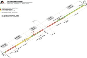  1 Stage reached by work on the Gotthard Base Tunnel on April 1, 2010 