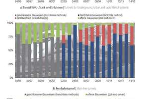  Methods applied for transportation tunnel construction during the last 20 years, related to driven length | 