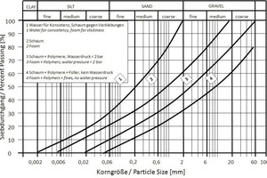  1 Application range for EPB shield machines depending on necessary soil treatments after [5] and extended by [9] 