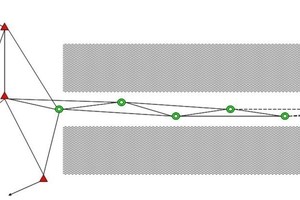  Position und Richtungsübertragung vom Portal (Portalpunkte rot markiert) in den Tunnel (Vermessungshauptpunkte in grün) mit Polygonzug 