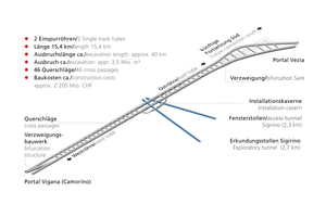  7	Schematische Projektdarstellung Ceneri-Basistunnel 