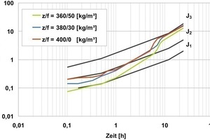  9 Einfluss des Zementgehalts auf die Frühfestigkeitsentwicklung bei konstantem äquivalentem w/z-Wert (w/z)eq = 0,47 