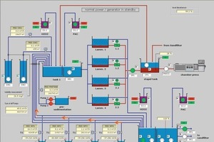  7 Controlling of water treatment plant 