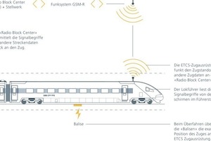  Function of the train safety system ETCS Level 2 