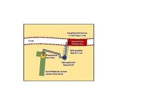  <div class="bildtext_en">Thermal activation of the 54 m long section of the Jenbach Tunnel: absorber circuit between tunnel collector and building yard</div> 