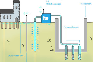  General diagram of groundwater management system 