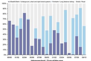  6 Contract-related and length-related data relating to clients for transportation tunnels constructed last 20 years 