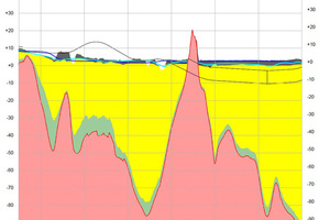  	Geological profile along the West Link (red = rock; 	green = cohesive soil; yellow = clay; brown = fill). 	The blue line shows the water table 