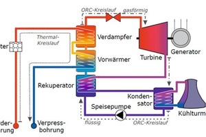  Principle of the geothermal ORC power station [6] 