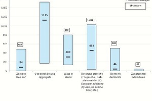  2)	Range of composition of annular gap mortar mixes | 