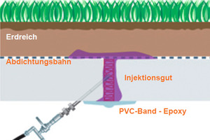  External sealing without digging: schematic presentation of a redevelopment scheme 