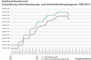  Entwicklung Inbetriebsetzungstermine 1993 bis 2011 