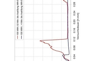  Temperature curve beneath the intermediate ceiling 10 m behind the fire load 