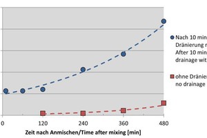  9)	Vergleich der Scherfestigkeitsentwicklung nach der Dränierung | 