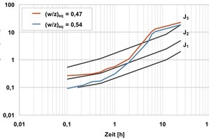  8 Influence of the w/c value on the early strength development under practical conditions (c = 380 kg/m³, f = 30 kg/m³) 