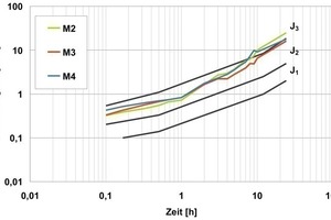  4 Comparison of various concrete compositions from the lab spraying stand 