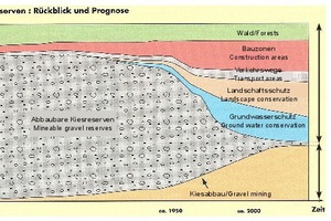  Diminishing recoverable gravel reserves (after Kündig et al., 1997, and Jäckl &amp; Schindler, 1986) 