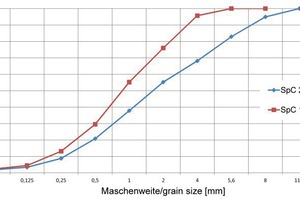  3)	Grading curves for shotcrete | 