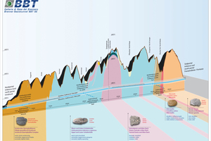  Geology along the Brenner Base Tunnel varies widely and includes a major fault zone where the European and Adriatic tectonic plates press together 