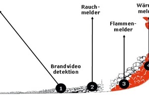  Technologies of fire-detection 