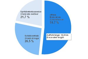  Structure of transportation tunnel construction in Germany at the turn of the year 2015/16 